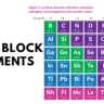The P Block Elements
