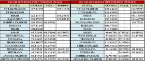 SSC GD Result 2025